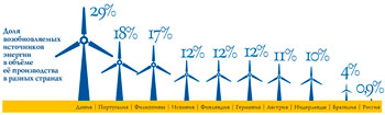 Доля возобновляемых источников энергии в разных странах